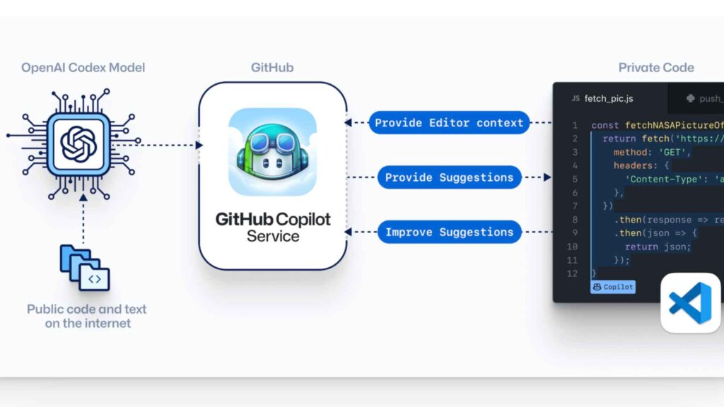 How To Use GitHub Copilot?